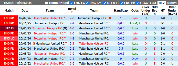 Nhận định, soi kèo MU vs Tottenham, 23h30 ngày 10/10: Chết đuối vớ được cọc - Ảnh 4