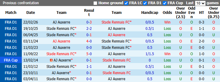 Nhận định, soi kèo Rennes vs Auxerre, 21h15 ngày 11/10: Hướng về Top 4 - Ảnh 4