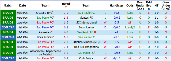 Nhận định, soi kèo Sao Paulo vs Vitoria, 07h00 ngày 11/10: Trận đấu cân bằng - Ảnh 2