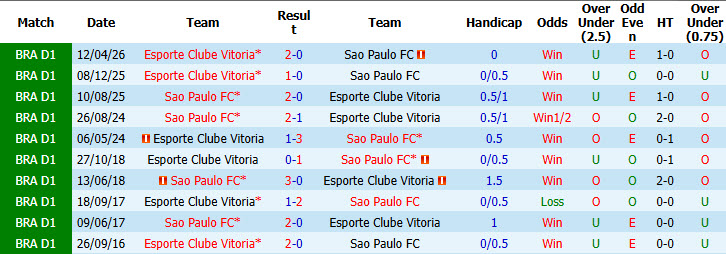Nhận định, soi kèo Sao Paulo vs Vitoria, 07h00 ngày 11/10: Trận đấu cân bằng - Ảnh 4