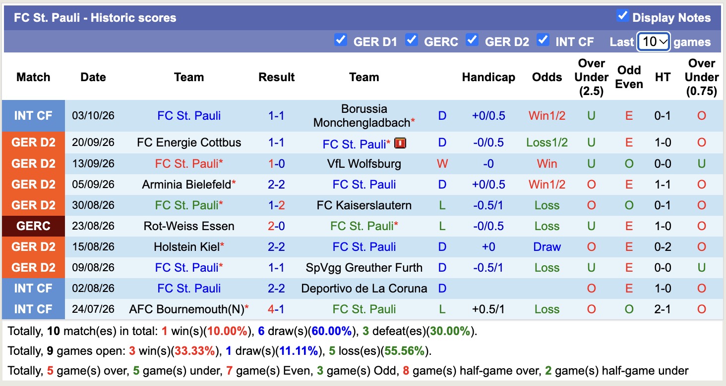 Nhận định, soi kèo St. Pauli vs Karlsruher, 18h30 ngày 11/10: Cầm chân nhau - Ảnh 1