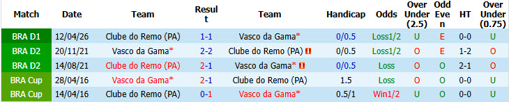 Nhận định, soi kèo Vasco da Gama vs Remo, 03h00 ngày 11/10: Trận chiến sống còn - Ảnh 4