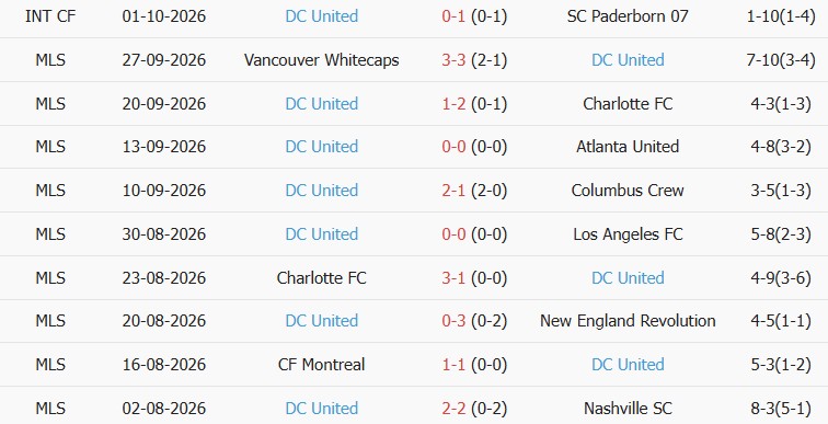 Soi kèo góc Inter Miami vs DC United, 06h30 ngày 11/10 - Ảnh 2