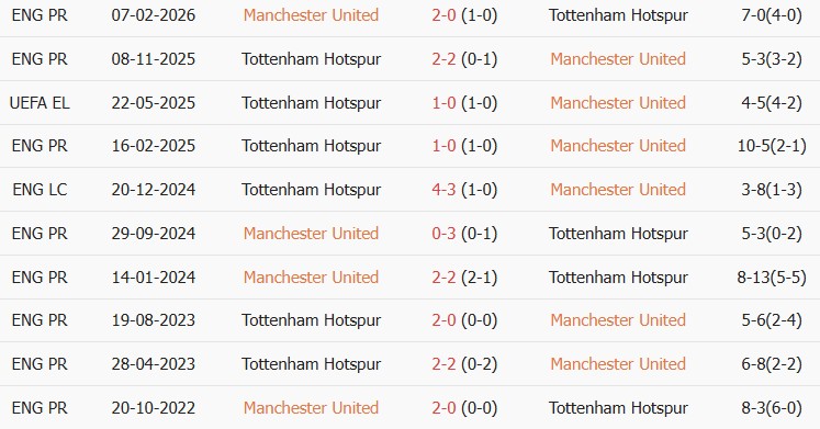 Soi kèo góc MU vs Tottenham, 23h30 ngày 10/10 - Ảnh 3