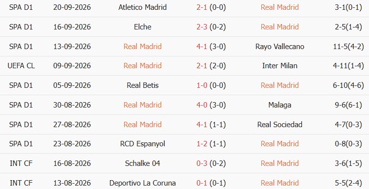 Soi kèo góc Real Madrid vs Villarreal, 02h00 ngày 11/10 - Ảnh 1