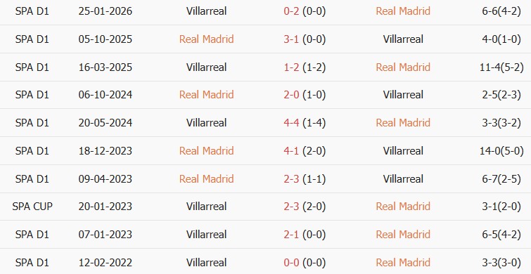 Soi kèo góc Real Madrid vs Villarreal, 02h00 ngày 11/10 - Ảnh 3