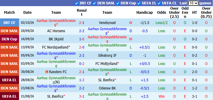 Nhận định, soi kèo Aarhus vs Sonderjyske, 0h00 ngày 13/10: Tin vào khách - Ảnh 2