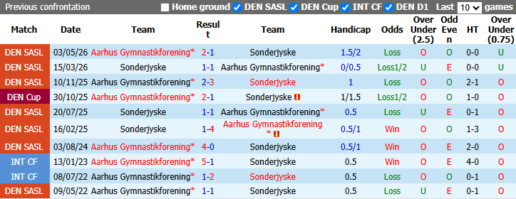 Nhận định, soi kèo Aarhus vs Sonderjyske, 0h00 ngày 13/10: Tin vào khách - Ảnh 4