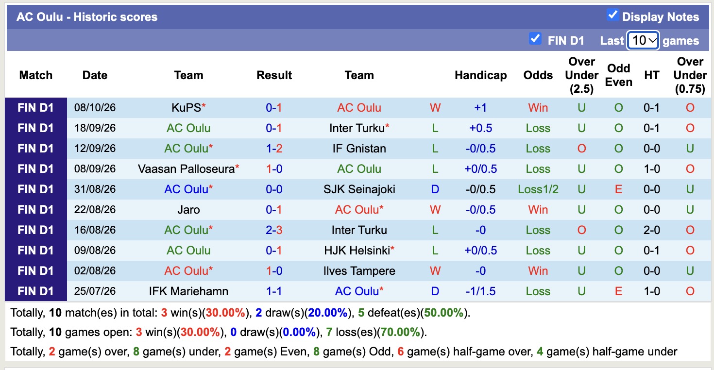Nhận định, soi kèo AC Oulu vs HJK Helsinki, 23h00 ngày 12/10: Buồn khi về nhà - Ảnh 1