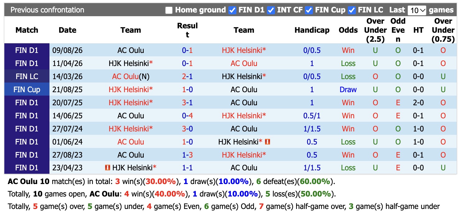 Nhận định, soi kèo AC Oulu vs HJK Helsinki, 23h00 ngày 12/10: Buồn khi về nhà - Ảnh 3