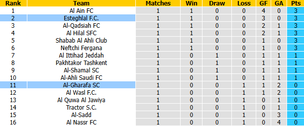 Nhận định, soi kèo Al-Gharafa vs Esteghlal, 1h15 ngày 13/10: Đả bại chủ nhà - Ảnh 5