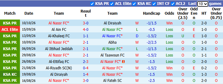 Nhận định, soi kèo Al Nassr vs Neftchi Fergana, 1h15 ngày 13/10: Nỗi buồn CR7 - Ảnh 2