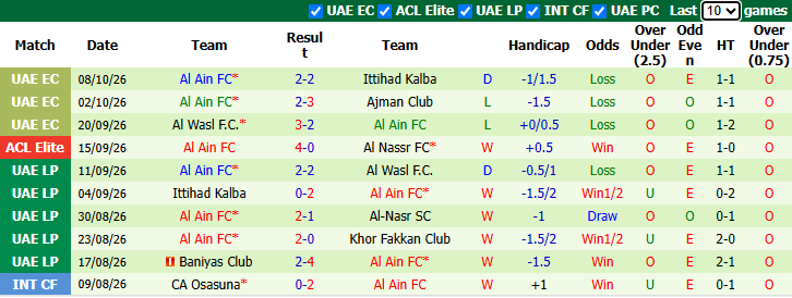 Nhận định, soi kèo Al Quwa Al Jawiya vs Al Ain, 1h15 ngày 13/10: Tìm vui ở châu lục - Ảnh 3