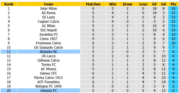 Nhận định, soi kèo Atalanta vs Venezia, 23h30 ngày 12/10: Quẳng gánh lo đi - Ảnh 4