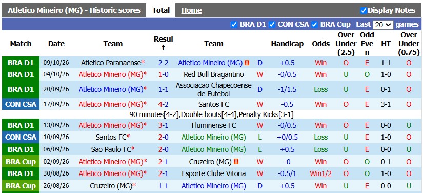 Nhận định, soi kèo Atletico Mineiro vs Santos, 2h00 ngày 12/10: Khó cho chủ nhà - Ảnh 2