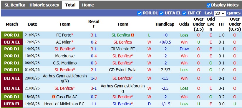 Nhận định, soi kèo Benfica vs Guimaraes, 0h00 ngày 12/10: Chênh lệch quá lớn - Ảnh 1
