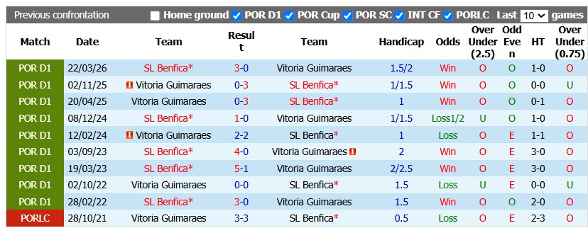 Nhận định, soi kèo Benfica vs Guimaraes, 0h00 ngày 12/10: Chênh lệch quá lớn - Ảnh 3