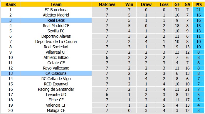 Nhận định, soi kèo Betis vs Osasuna, 23h30 ngày 11/10: Thăng hoa - Ảnh 4