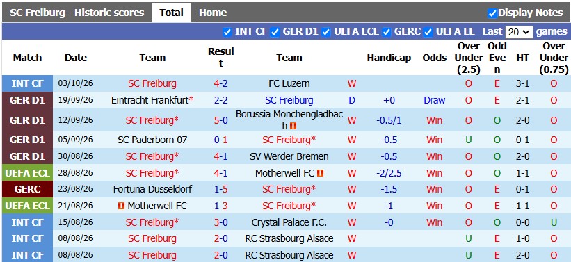 Nhận định, soi kèo Freiburg vs Schalke, 22h30 ngày 11/10: Tiếp tục thăng hoa - Ảnh 1