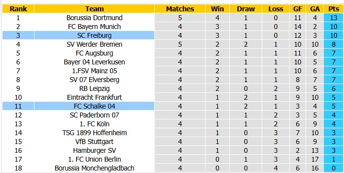 Nhận định, soi kèo Freiburg vs Schalke, 22h30 ngày 11/10: Tiếp tục thăng hoa - Ảnh 4
