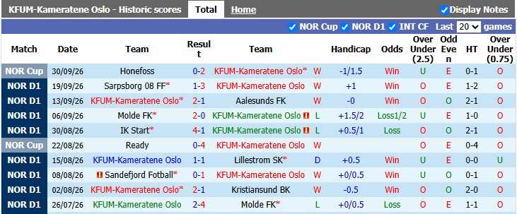 Nhận định, soi kèo KFUM vs Valerenga, 0h00 ngày 13/10: 'Con mồi' ưa thích - Ảnh 1
