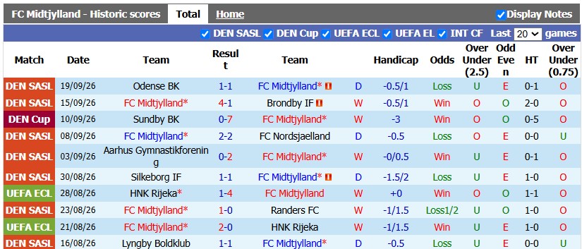 Nhận định, soi kèo Midtjylland vs Copenhagen, 22h59 ngày 11/10: Nới rộng khoảng cách - Ảnh 1