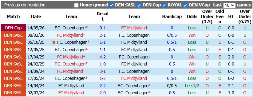 Nhận định, soi kèo Midtjylland vs Copenhagen, 22h59 ngày 11/10: Nới rộng khoảng cách - Ảnh 3