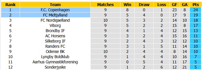 Nhận định, soi kèo Midtjylland vs Copenhagen, 22h59 ngày 11/10: Nới rộng khoảng cách - Ảnh 4
