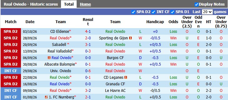 Nhận định, soi kèo Oviedo vs Eibar, 23h30 ngày 12/10: Giữ vững ngôi đầu - Ảnh 1