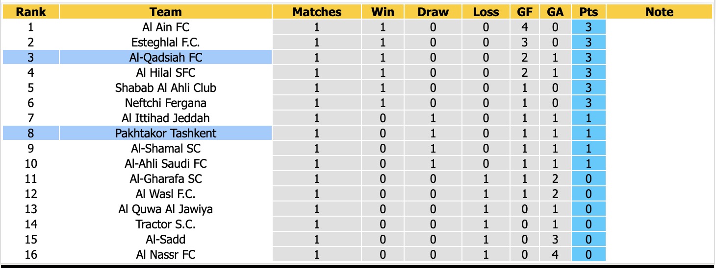 Nhận định, soi kèo Pakhtakor Tashkent vs Al-Qadsiah, 20h45 ngày 12/10: Đắng cay xa nhà - Ảnh 3