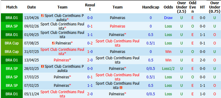 Nhận định, soi kèo Palmeiras vs Corinthians, 03h30 ngày 12/10: Con tàu đắm - Ảnh 4