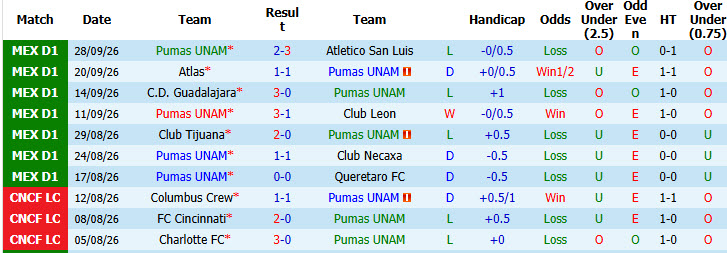 Nhận định, soi kèo Pumas vs Cruz Azul, 08h00 ngày 12/10: Phong độ thất thường - Ảnh 2