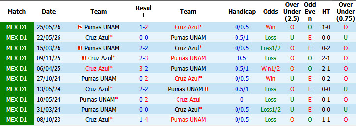 Nhận định, soi kèo Pumas vs Cruz Azul, 08h00 ngày 12/10: Phong độ thất thường - Ảnh 4