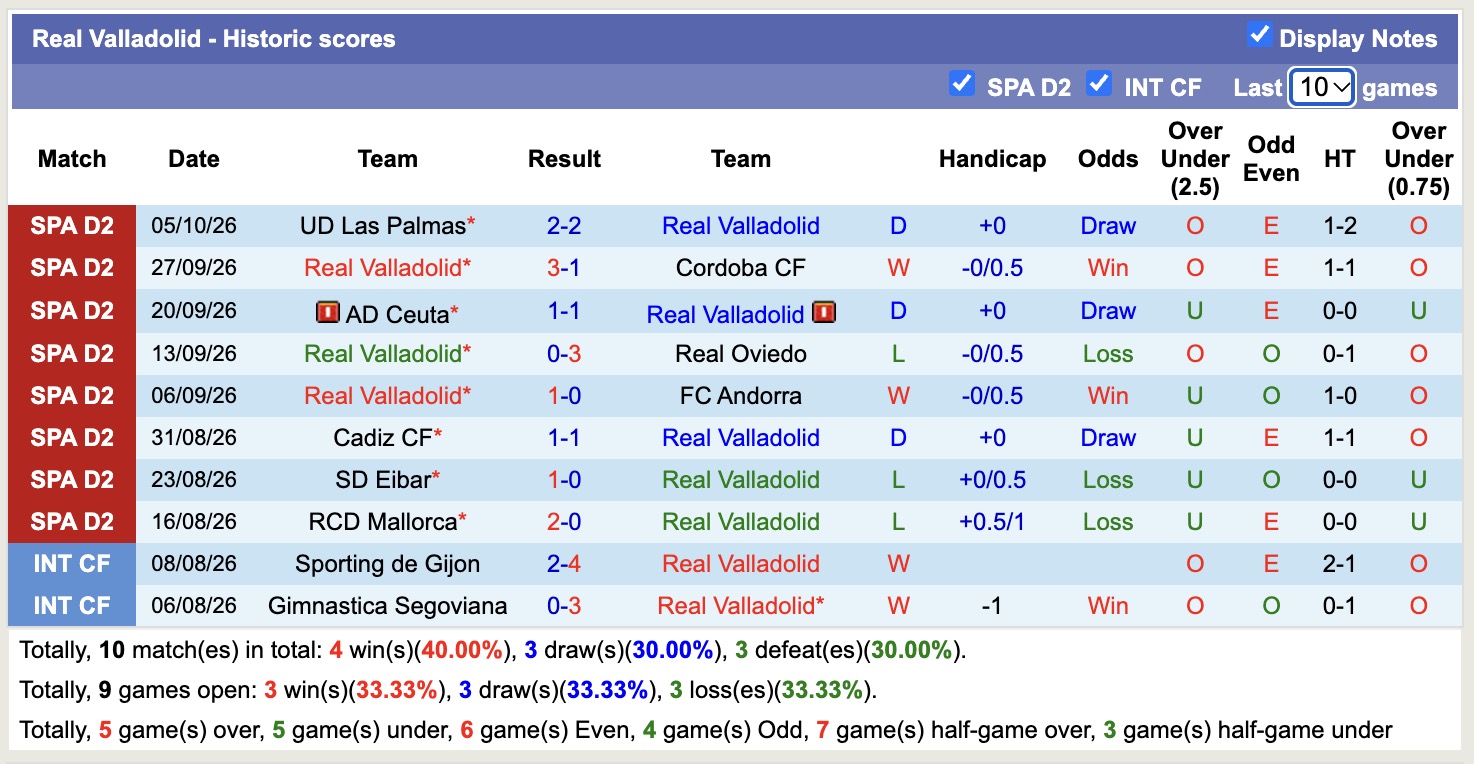 Nhận định, soi kèo Real Valladolid vs Albacete, 19h00 ngày 12/10: Chưa tìm được niềm vui - Ảnh 1