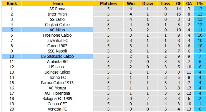 Nhận định, soi kèo Sassuolo vs AC Milan, 22h59 ngày 11/10: Khó cho cửa trên - Ảnh 4