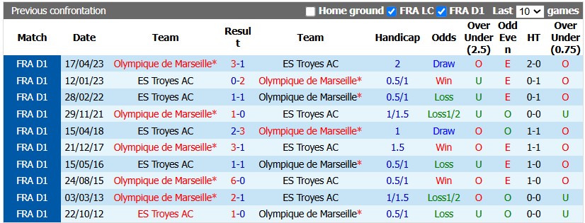 Nhận định, soi kèo Troyes vs Marseille, 1h45 ngày 12/10: Tìm lại bầu trời - Ảnh 3