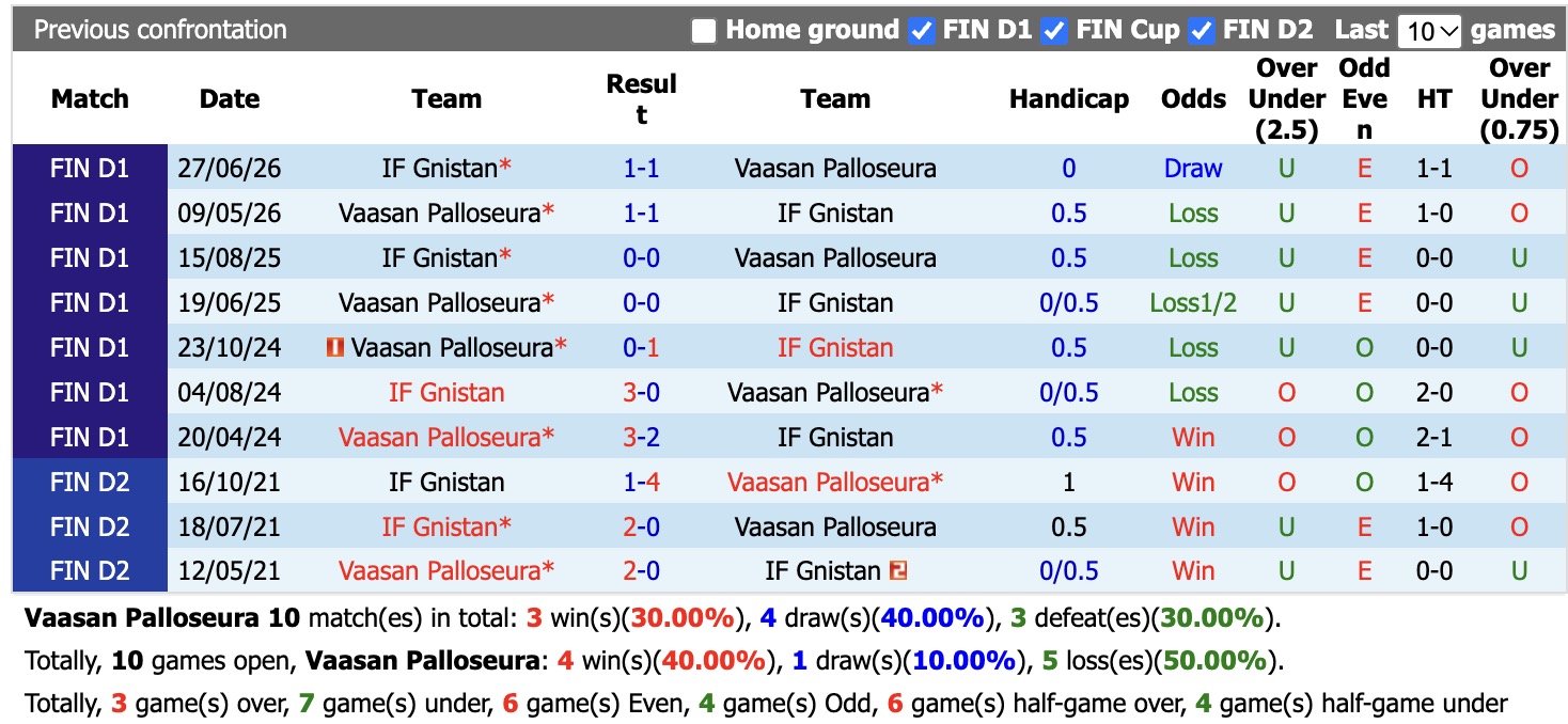 Nhận định, soi kèo Vaasan Palloseura vs Gnistan, 22h00 ngày 12/10: Không dễ dàng - Ảnh 3