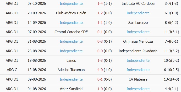 Soi kèo góc Talleres Cordoba vs Independiente, 07h30 ngày 12/10 - Ảnh 2