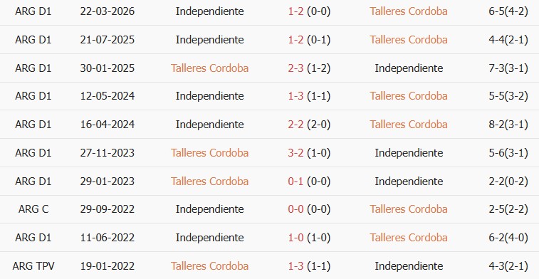 Soi kèo góc Talleres Cordoba vs Independiente, 07h30 ngày 12/10 - Ảnh 3