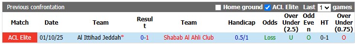 Nhận định, soi kèo Al Ittihad vs Shabab Al Ahli, 1h15 ngày 14/10: Trả món nợ cũ - Ảnh 3