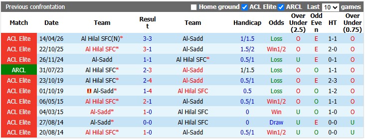 Nhận định, soi kèo Al-Sadd vs Al Hilal, 22h59 ngày 13/10: Chật vật vượt ải - Ảnh 3