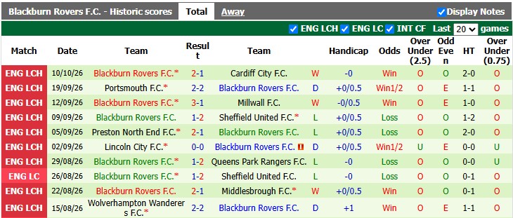 Nhận định, soi kèo Bristol vs Blackburn, 1h45 ngày 14/10: Khó cho chủ nhà - Ảnh 2
