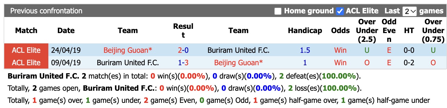 Nhận định, soi kèo Buriram United vs Beijing Guoan, 19h15 ngày 13/10: Tiếp tục thăng hoa - Ảnh 3