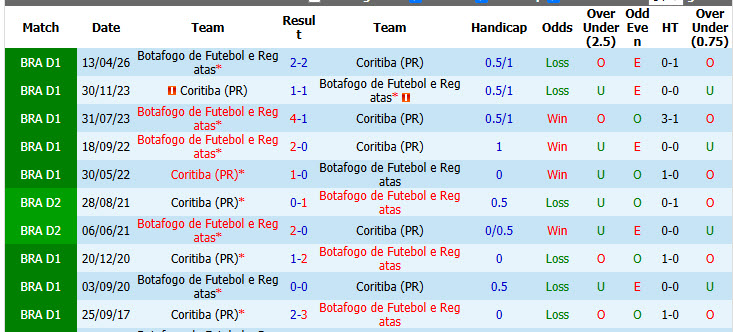 Nhận định, soi kèo Coritiba vs Botafogo, 02h00 ngày 13/10: Nắm bắt cơ hội - Ảnh 4