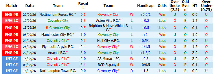 Nhận định, soi kèo Coventry City vs Newcastle, 02h00 ngày 13/10: Tiếp tục có điểm - Ảnh 2