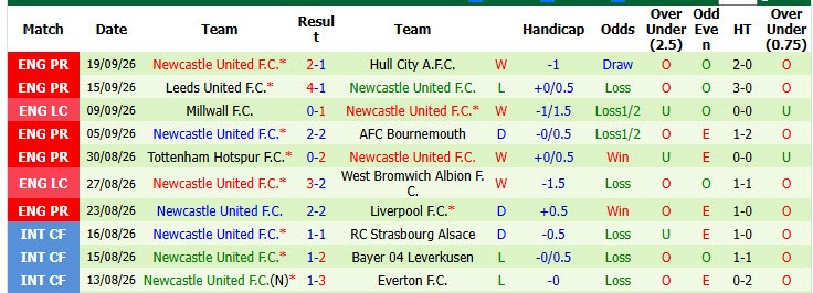 Nhận định, soi kèo Coventry City vs Newcastle, 02h00 ngày 13/10: Tiếp tục có điểm - Ảnh 3