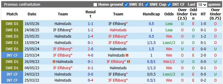 Nhận định, soi kèo Elfsborg vs Halmstads, 0h00 ngày 13/10: Khó cho khách - Ảnh 3