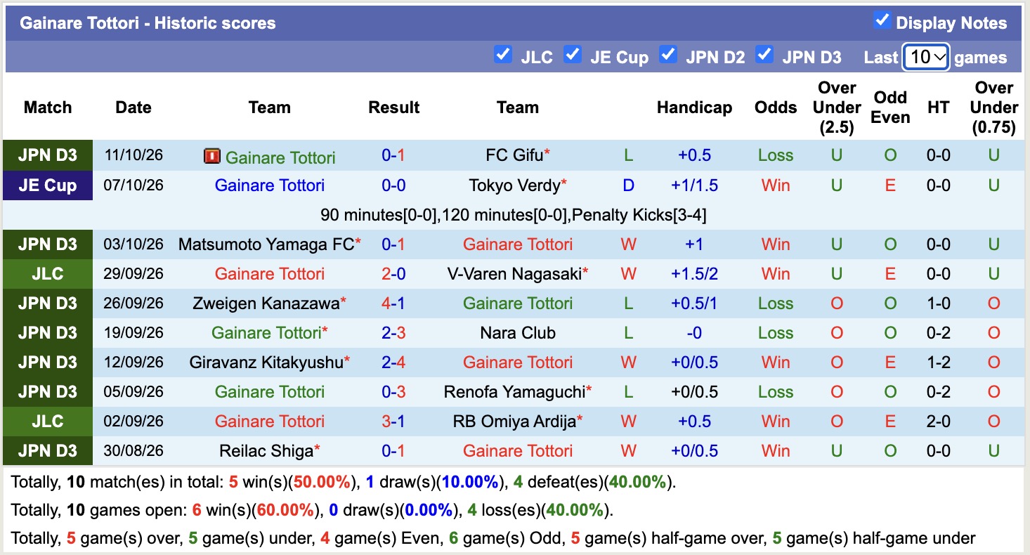 Nhận định, soi kèo Gainare Tottori vs Cerezo Osaka, 17h00 ngày 14/10: Không hề ngon ăn - Ảnh 1