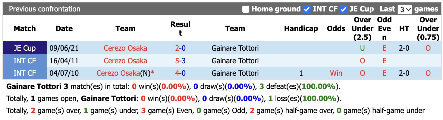 Nhận định, soi kèo Gainare Tottori vs Cerezo Osaka, 17h00 ngày 14/10: Không hề ngon ăn - Ảnh 3