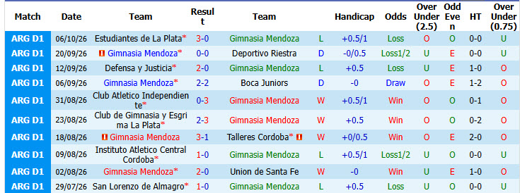 Nhận định, soi kèo Gimnasia Mendoza vs Newell's Old Boys, 04h30 ngày 13/10: Vẫn chưa thể ăn mừng - Ảnh 2